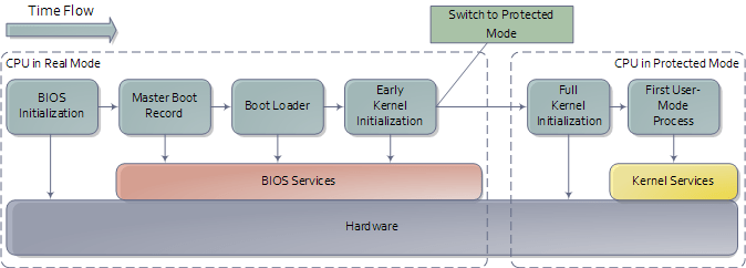 bootProcess