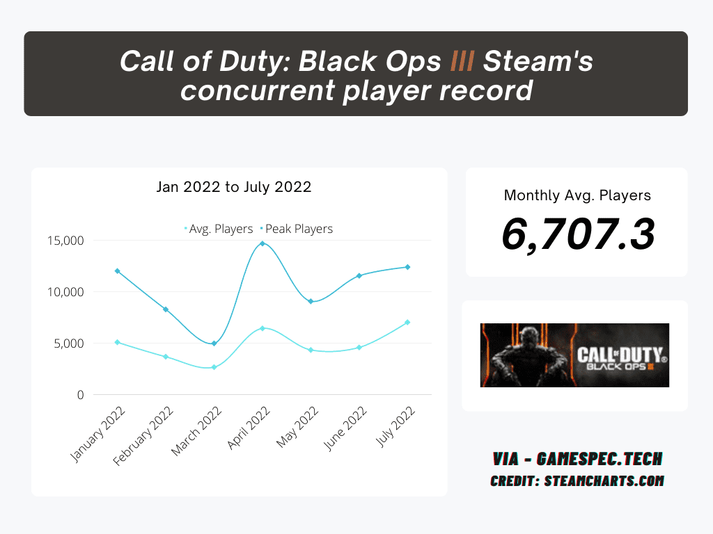 Black Ops 4 Steam Charts