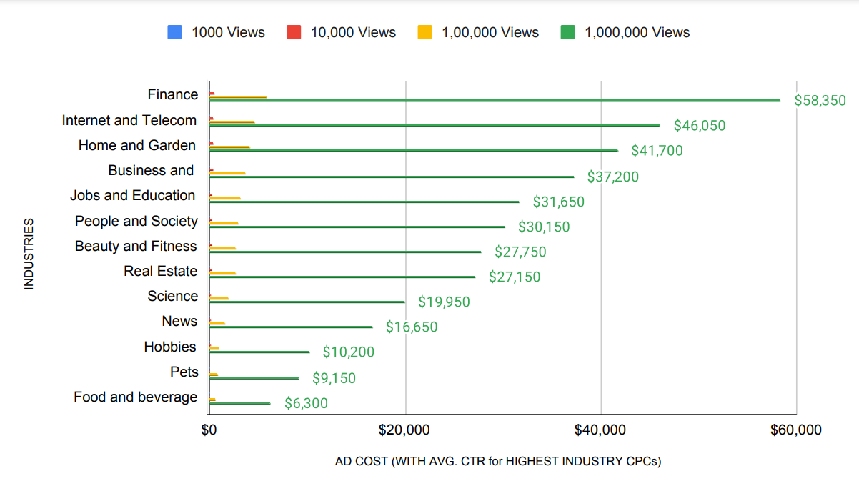 COST OF HIGH CTR WITH HIGH CPC ADS