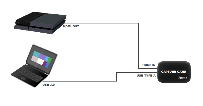 Laptop to capture card to ps4 connection