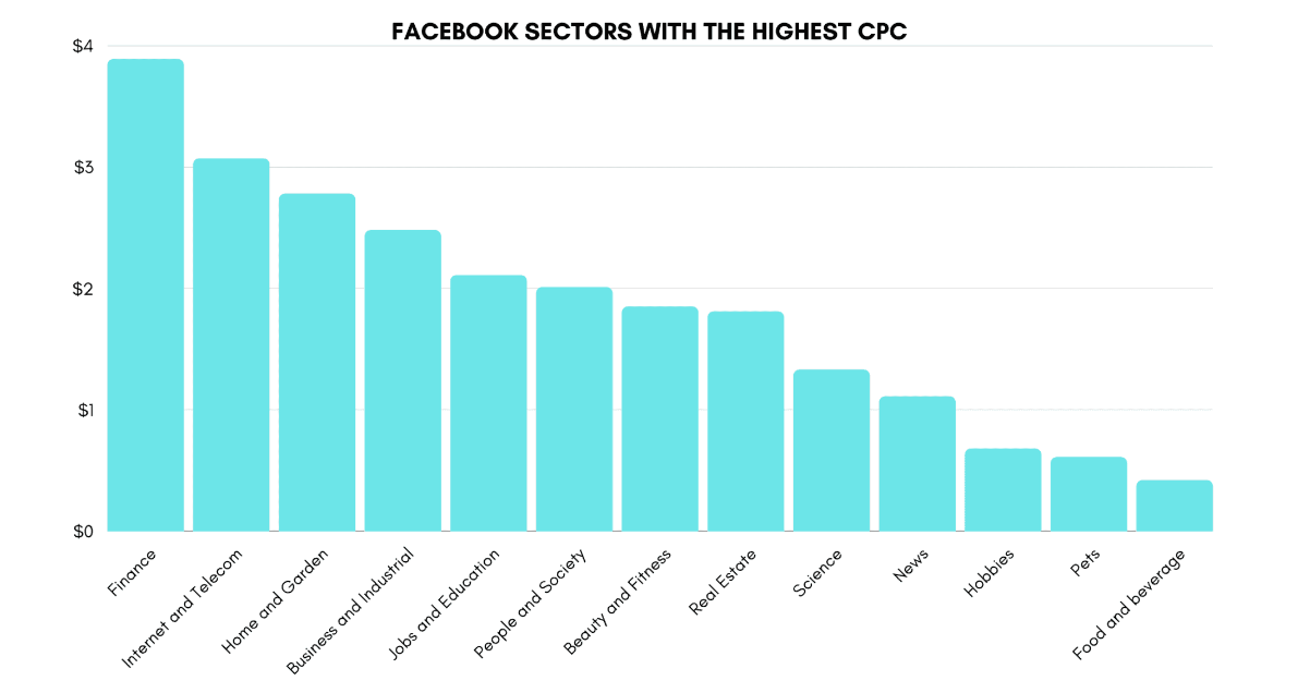 Facebook-Sectors-With-Highest-CPCs